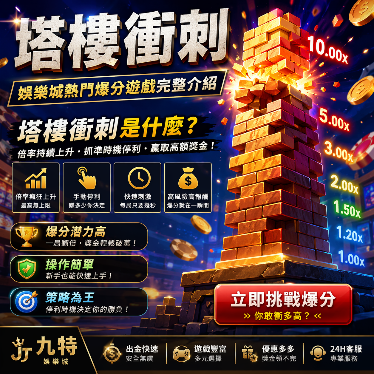 近年在線上娛樂城快速竄紅的塔樓衝刺，是一款結合倍率成長、即時停利與高風險高報酬特色的熱門博弈遊戲。玩法看似簡單，只要在倍率持續上升的過程中抓準時機收手，就有機會拿到高倍數獎金；但如果過度貪心，也可能瞬間爆倉歸零。本篇將完整解析塔樓衝刺玩法規則、爆分機制、勝率邏輯與實戰技巧，幫助你快速掌握這款娛樂城爆分遊戲的核心操作方式。