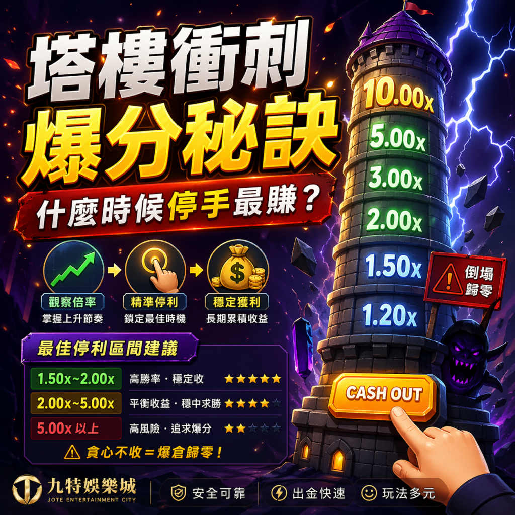 在線上娛樂城熱門的塔樓衝刺玩法中，真正決定輸贏的關鍵，往往不是你敢不敢衝高倍率，而是你知不知道什麼時候停手。這類爆分遊戲透過倍率成長與即時停利機制，讓玩家有機會在短時間內拿到高倍數收益，但如果過度貪心，也可能瞬間爆倉歸零。本篇將完整解析塔樓衝刺停利技巧、最佳停手區間、高手常用策略與常見誤區，幫助你掌握真正影響娛樂城勝率的核心關鍵。