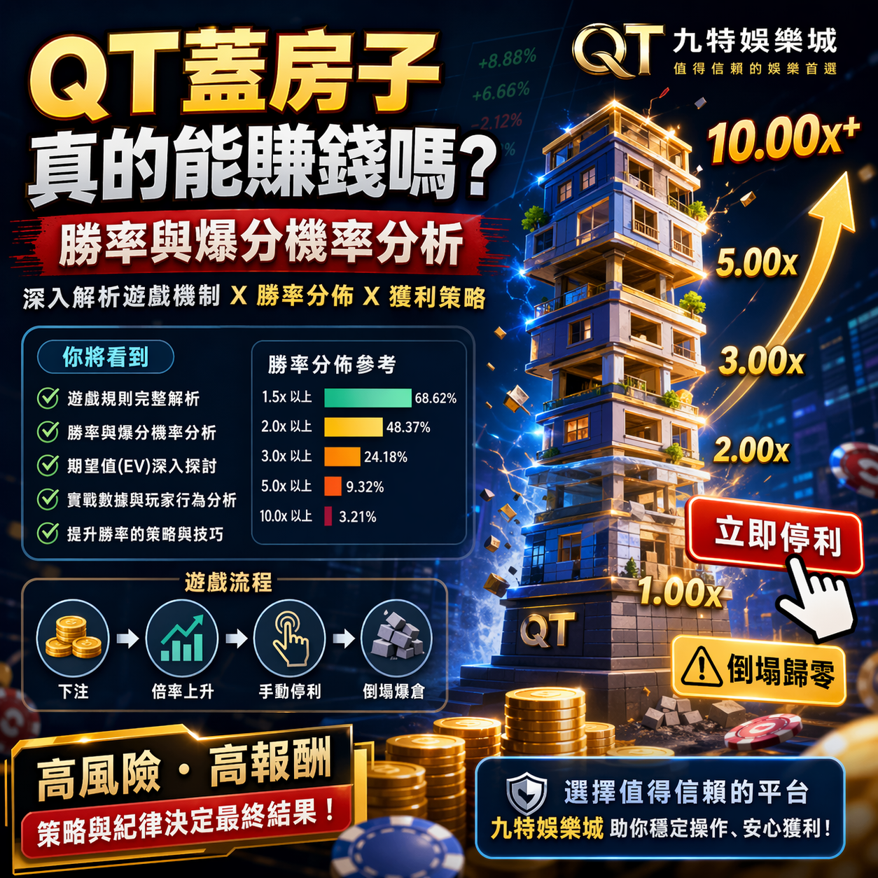很多玩家在接觸QT蓋房子後，最想知道的問題就是：這款娛樂城遊戲真的能賺錢嗎？ 由於倍率成長與即時停利機制帶來強烈的爆分體驗，讓不少玩家誤以為只要抓準時機就能穩定獲利。但實際上，QT蓋房子仍屬於典型的高風險高報酬博弈遊戲，背後涉及勝率分佈、爆分機率與期望值（EV）等關鍵邏輯。本篇將完整解析QT蓋房子勝率、倍率風險、玩家常見誤區與實戰策略，幫助你更客觀看懂這款線上娛樂城熱門遊戲的真實獲利可能。