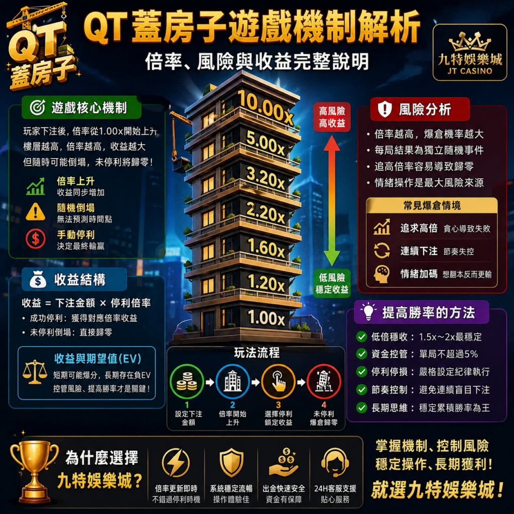 QT蓋房子是近年在線上娛樂城中討論度很高的爆分遊戲，核心機制圍繞倍率成長、即時停利、風險控管與收益計算。玩家在倍率上升時選擇是否收手，若成功停利即可獲得對應倍數收益；若判斷失誤，則可能直接爆倉歸零。本篇將完整解析QT蓋房子遊戲機制、倍率運作邏輯、風險結構與期望值，幫助你更清楚判斷如何操作才更穩定。