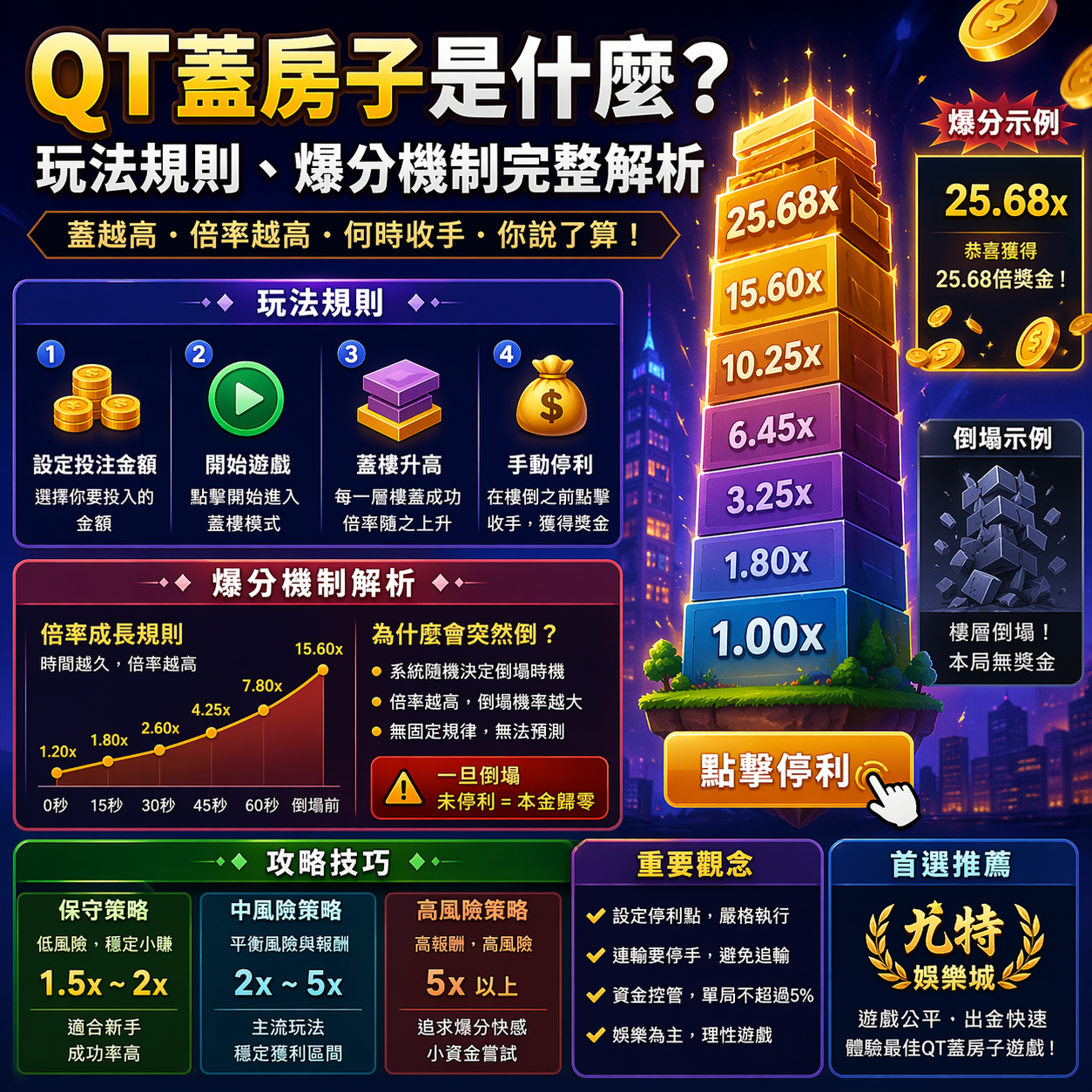 近期在娛樂城遊戲中爆紅的QT蓋房子，也被玩家稱為「塔樓衝刺」或「蓋房子遊戲」，是一款結合倍率成長與即時停利機制的高風險高報酬爆分遊戲。玩法看似簡單，只需不斷「往上蓋樓」，但每一層都伴隨隨機風險，一旦失誤就可能全數歸零。本篇將完整解析QT蓋房子玩法規則、爆分機制、勝率邏輯與實戰技巧，幫助你掌握最佳停手時機，提升在線上娛樂城中的獲利效率。