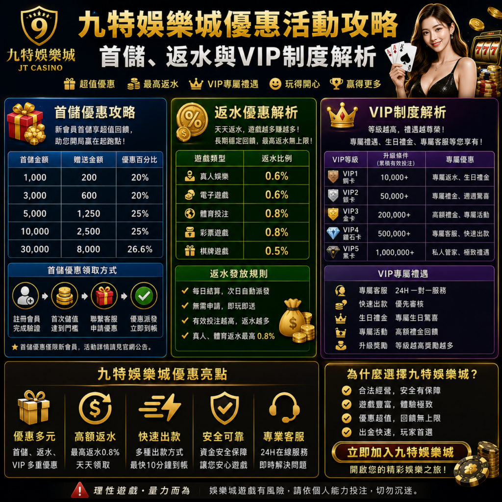一文看懂九特娛樂城首儲優惠返水與VIP制度重點掌握申請流程避開常見地雷有效放大長期回饋