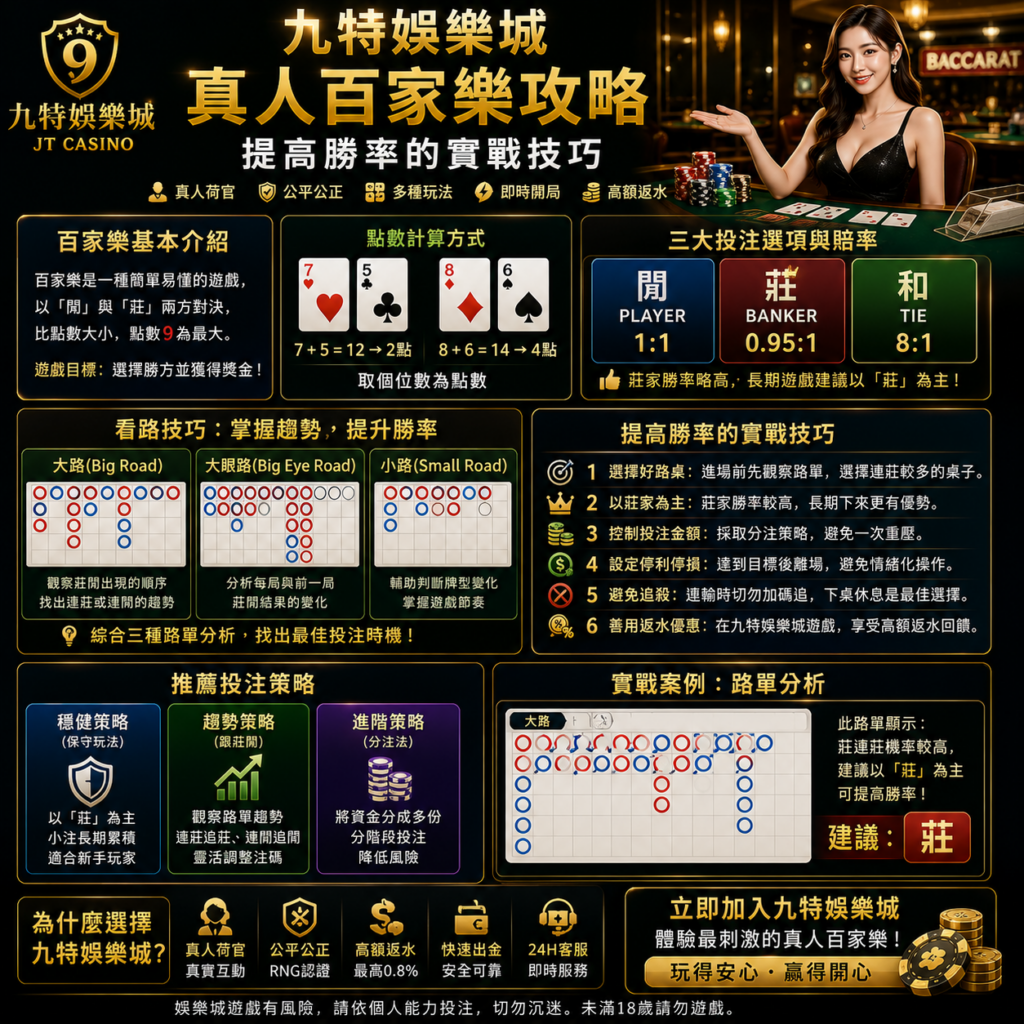 聚焦九特娛樂城真人百家樂的實戰細節，從賠率規則、桌台選擇到資金管理與路單取捨，搭配低風險策略與風控節奏，穩步提升勝率。